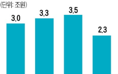 '몸 사리는' 정유사들…투자 줄이고 공장도 덜 돌린다