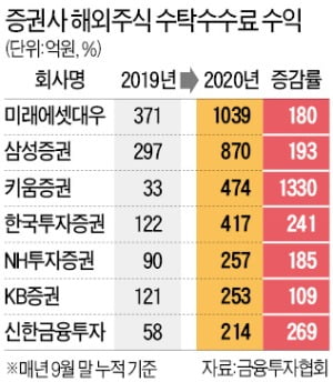 증권사 "서학개미님 모십니다"…美 실시간 시세·소액 주문 서비스