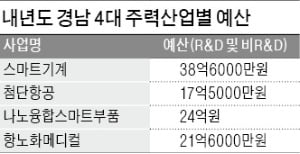 스마트기계·첨단항공·나노융합·항노화메디컬…경남 '4대 주력산업' 고도화 가속