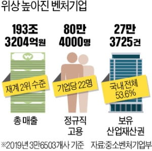 벤처, 일자리 연 12만개 창출…매출 193조로 재계 2위 수준