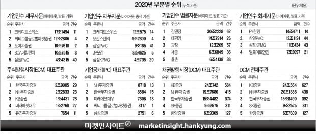 [마켓인사이트] CS, 2년 연속 '10-10클럽'…KB증권, 8년째 채권시장 1위