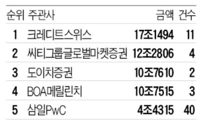 [마켓인사이트] CS, 2년 연속 '10-10클럽'…KB증권, 8년째 채권시장 1위