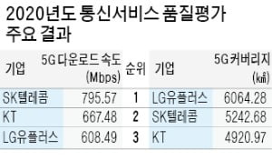 SKT가 5G 속도 가장 빨라…터지는 면적은 LGU+ '으뜸'