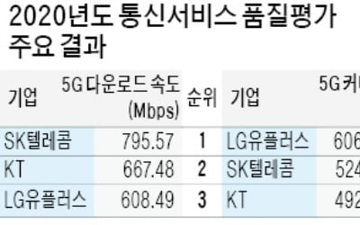 SKT가 5G 속도 가장 빨라…터지는 면적은 LGU+ '으뜸'