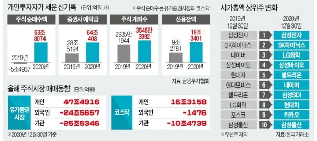 개인 64조 순매수, 코스피 2800 돌파…2020 증시 새 역사 썼다