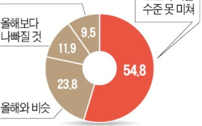 기업 90% "내년 경영환경 코로나 이전 수준 회복 못해"