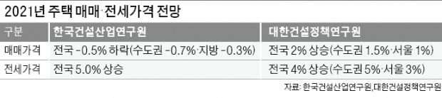 [희망 2021 부동산 시장] "전셋값 상승 예상…규제강화로 매매가 상승폭 크지 않을 듯"