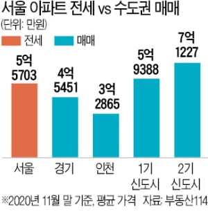 [희망 2021 부동산 시장] 대출한도 규제 여파…서울 전셋값으로 살 수 있는 수도권 아파트 인기