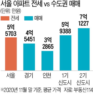 [희망 2021 부동산 시장] 대출한도 규제 여파…서울 전셋값으로 살 수 있는 수도권 아파트 인기