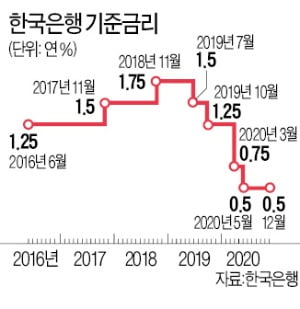 [희망 2021 한국 경제] 올해 기준금리 年 0.5% 수준 유지할 듯