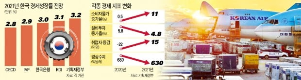 [희망 2021 한국 경제] 상반기에 코로나 진정된다면…4년 만에 3%대 성장 가능성