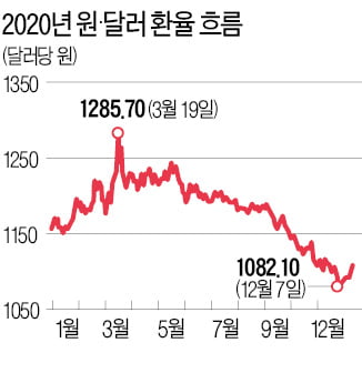[희망 2021 한국 경제] 원·달러 환율 1030원선까지 하락할 수도