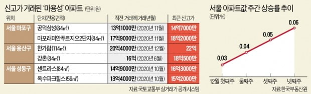 강남 오르자 마용성도 '꿈틀'…새해 집값이 불안하다