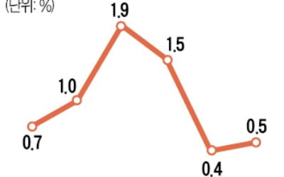 작년 소비자물가 0.5%↑…사상 첫 '2년째 0%대'