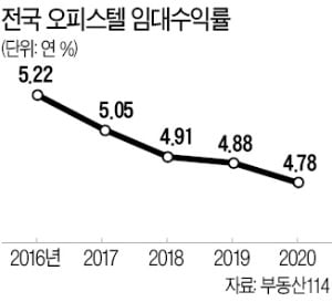 오피스텔 수익률 3년째 年 4%대…"올해는 역세권 중심 개선 가능성"