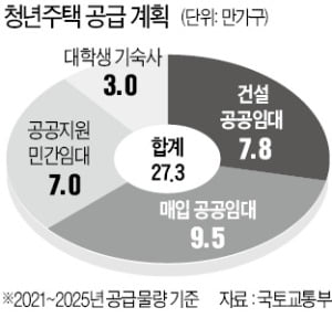 청년층 임대주택 2025년까지 27만3000가구 공급