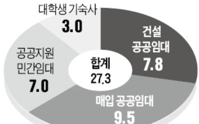 청년층 임대주택 2025년까지 27만3000가구 공급