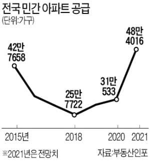 새해 서울 아파트 분양 2만 가구…80%는 실행 불확실한 정비사업