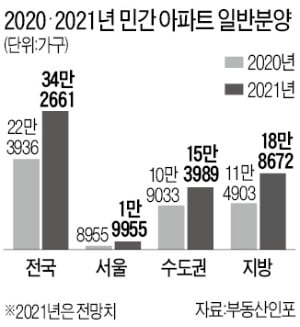 새해 서울 아파트 분양 2만 가구…80%는 실행 불확실한 정비사업