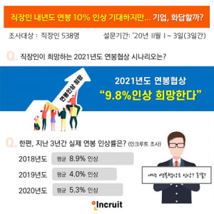 직장인 내년 연봉 10% 인상 기대… 코로나 악재 속 기업들 화답할까?