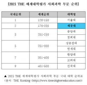 세종대 '2021 THE 세계대학평가' 사회과학 부문 국내 2위