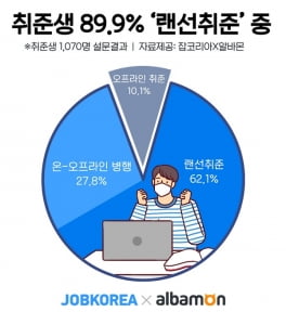 길어진 코로나19…취준생 10명 중 9명은 '랜선취준 중'