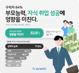 &#39;부모가 곧 스펙&#39; 구직자 64% “부모능력이 &#39;자식 취업 성공&#39; 영향 미쳐”