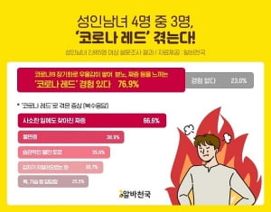 성인남녀 4명 중 3명 &#39;코로나 레드&#39; 겪었다…66.9% “코로나 발 취업불황 때문”