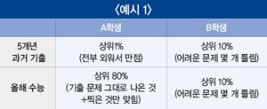 배운 문제만 푼다?… '오버피팅'된 모델 어떻게 다룰 것인가 [AI 이야기]