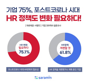 기업 75% &#34;포스트코로나 시대 대비할 HR 정책 변화 필요해&#34;