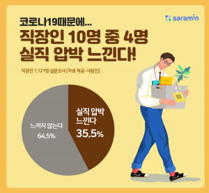 코로나19 때문에… 직장인 10명 중 4명 &#39;실직 압박&#39; 느낀다