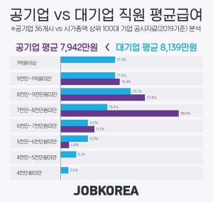 공기업과 대기업 연봉 차이 '197만 원'…최고 연봉 공기업은 '한국중부발전'