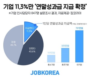 연말성과급 몇 군데나 지급할까? 기업 10곳 중 1곳만 지급… 45%는 미정