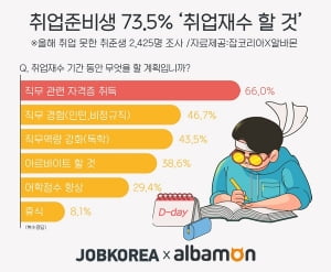 [알쓸신JOB] 취준생 10명 중 7명 “취업 재수 할 것”