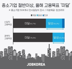 中企 10곳 중 6곳, 올해 고용목표 '미달'···34% &#39;내년 신입채용 없다&#39;