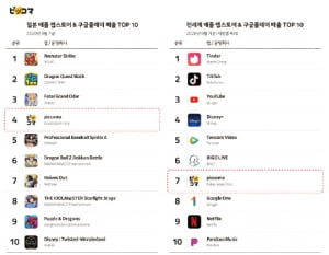 카카오재팬 &#39;픽코마&#39;, 만화 소설 앱 매출 '세계 1위'