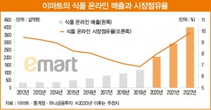 글로벌 유통 트렌드를 선도하는 이마트 [베스트 애널리스트 추천 종목]