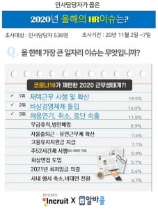 기업 인사담당자 536명이 꼽은 올해의 일자리 이슈 1위는?