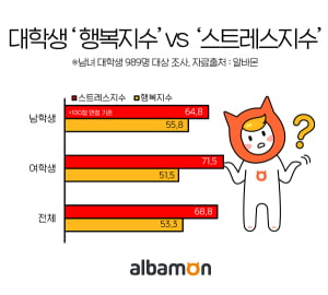 대학생들 '행복지수'보다 '스트레스지수' 더 높다…스트레스 원인 1위 '취업'