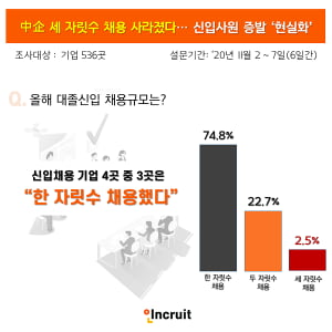 올해 채용 기업, 4곳 중 3곳이 '한 자릿수 채용'