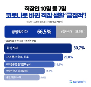 직장인 10명 중 7명, 코로나로 바뀐 직장 문화 '긍정적'