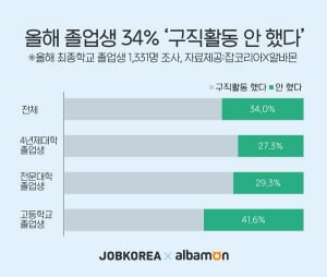 올해 졸업생 34% “구직활동 안 했다”