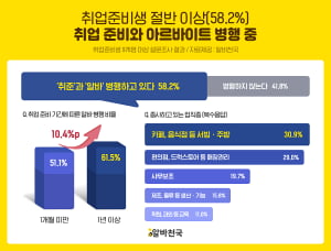 취준생 2명 중 1명은 '취준'과 '알바' 병행 중