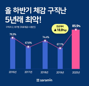 올 하반기 체감 구직난, 5년래 최악···전년대비 18.8%p 상승