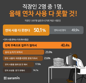 직장인 절반 &#39;올해 연차 사용 다 못한다&#39;…연차 소진 비율은 평균 60%