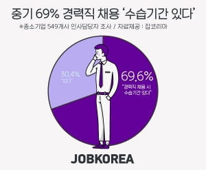 中企 70%, 경력직 채용 시 '수습기간 둔다'···이유는 '대인관계 확인 위해'