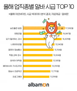 올해 시급 가장 높은 알바 2위 '피팅모델', 1위는?