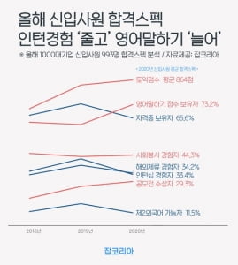 올해 신입사원 합격스펙, 인턴경험 줄고 영어말하기 늘었다