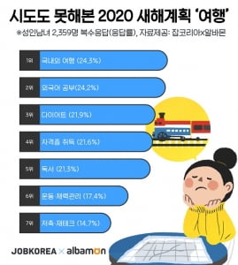 올해 시도도 못 해본 새해 계획 1위 '여행'… 잘 지킨 계획은?