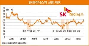 중국발 반도체 굴기 리스크 완화… SK하이닉스에 긍정적 [베스트 애널리스트 추천 종목]